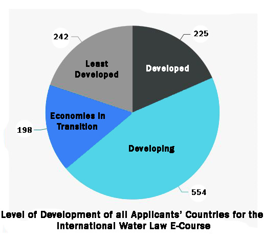 level of development of all applicants for the international water law e-learning course