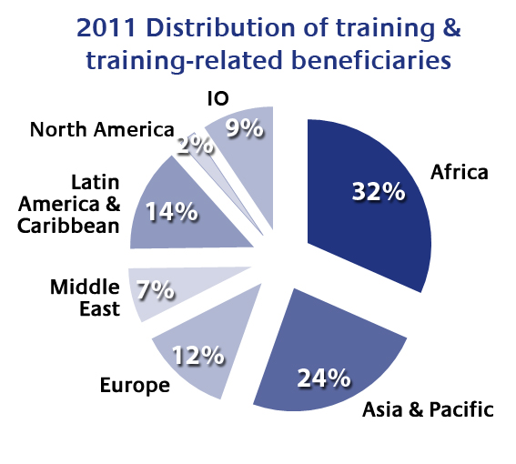 2011 Distribution of beneficiaries