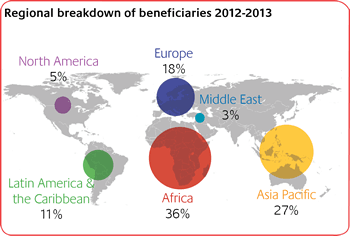 bneficiaries regional breakdown