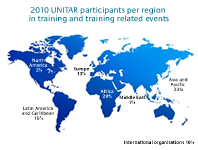 2010 UNITAR beneficiaries statistic