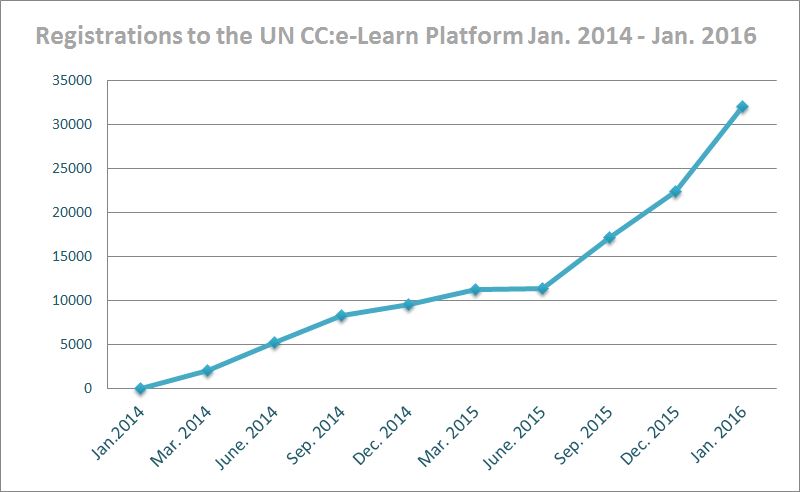 Number of registration to UN CC:e-Learning Platform