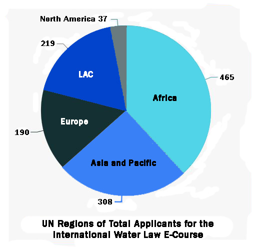 Applicants for International Water Law
