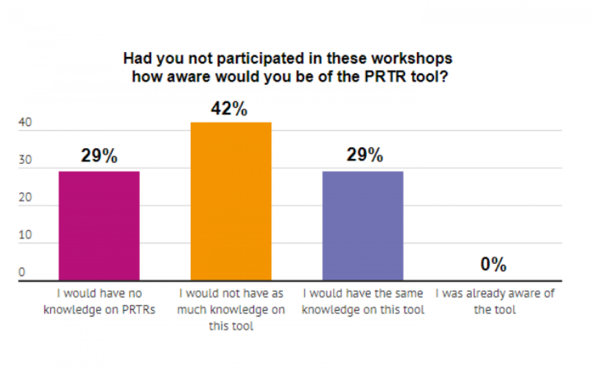 Survey Results from Respondents