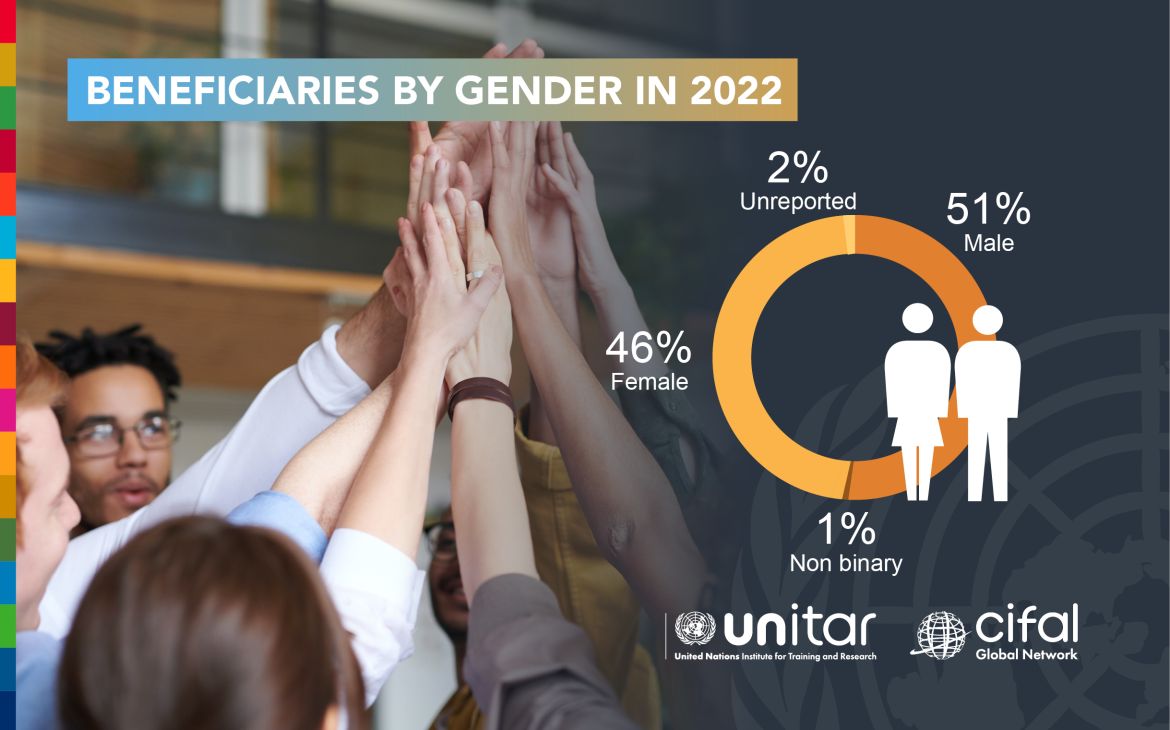 Beneficiaries by gender in 2022