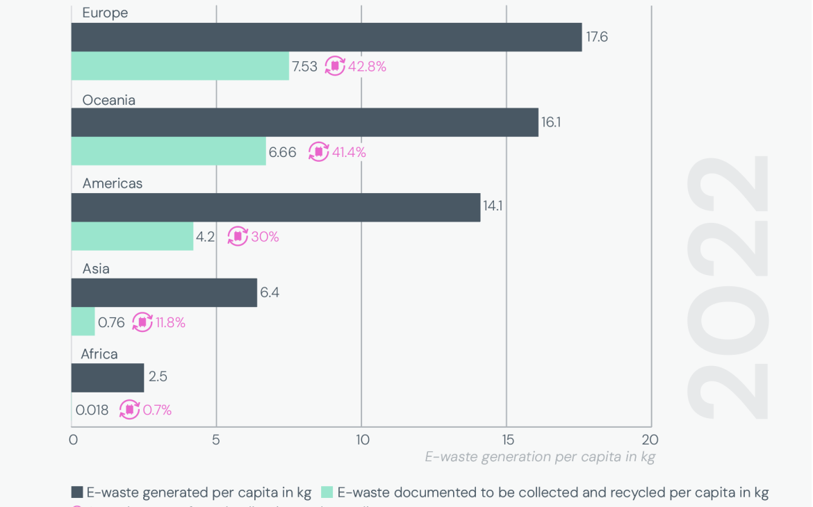 Amount of E-waste Generated and Collected Amount of E-waste Generated and Collected