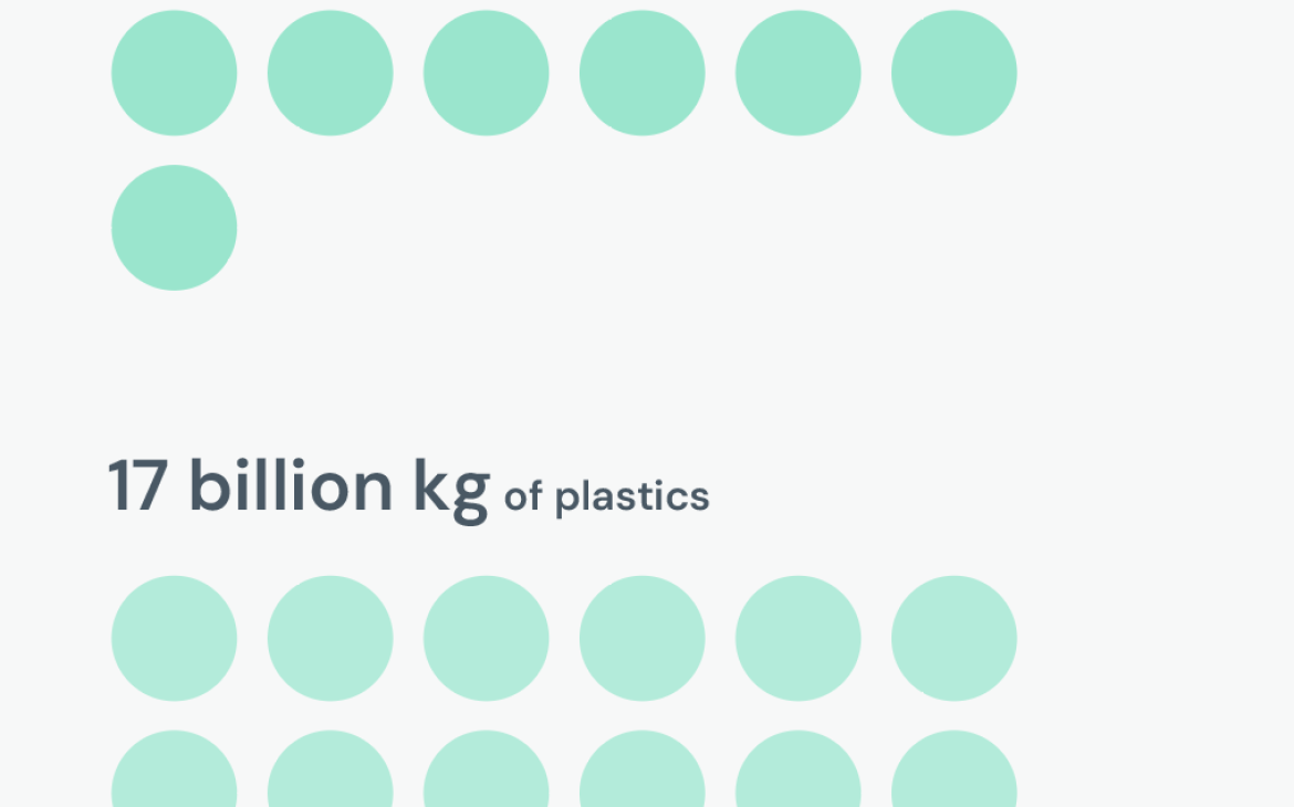 composition of global e-waste in 2022 composition of global e-waste in 2022