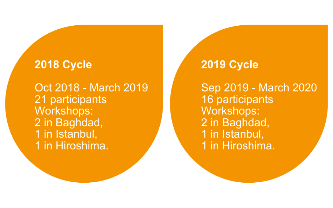 Prosperity - Enhancing leadership and entrepreneurship skills of young people in Iraq  Prosperity - Enhancing leadership and entrepreneurship skills of young people in Iraq