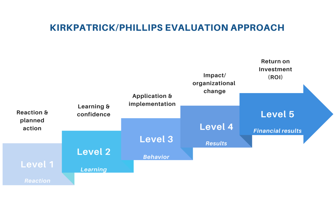 Kirkpatrick Phillips Evaluation approach Kirkpatrick Phillips Evaluation approach