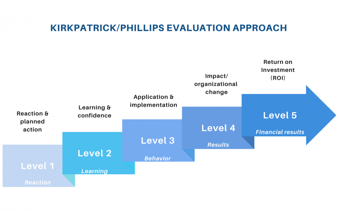 Kirkpatrick Phillips Evaluation approach