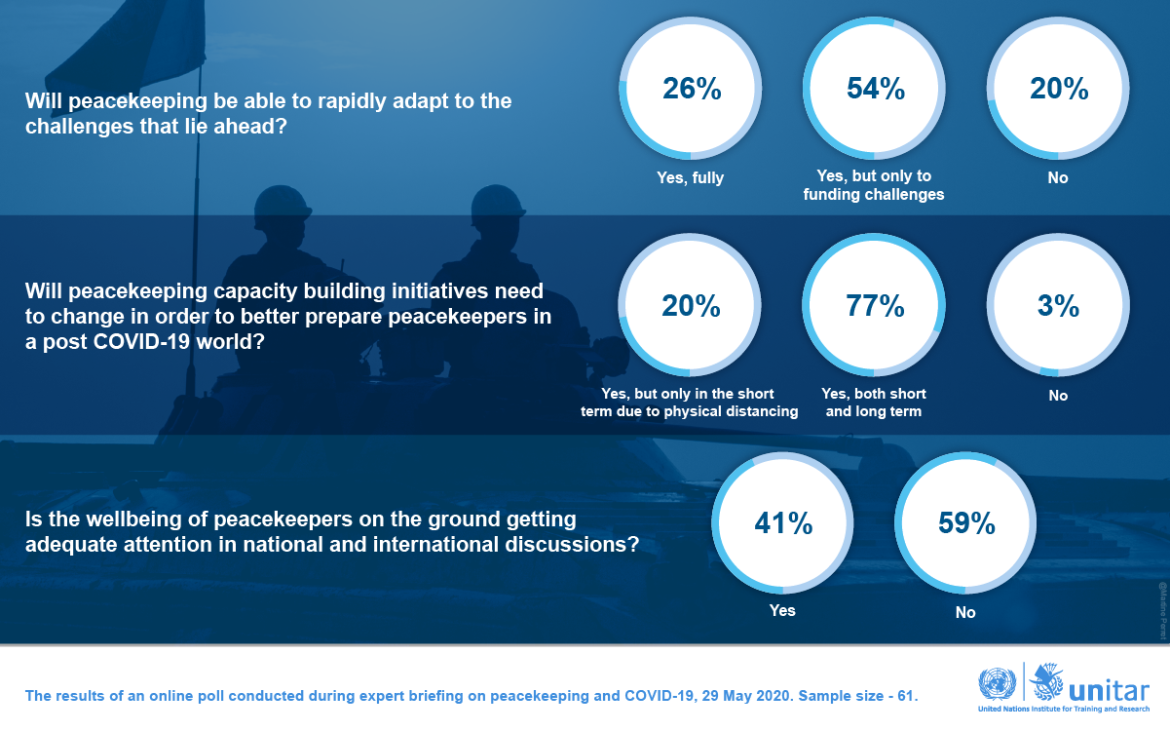 Peacekeeping & COVID-19 – Results of an Online Poll Peacekeeping & COVID-19 – Results of an Online Poll