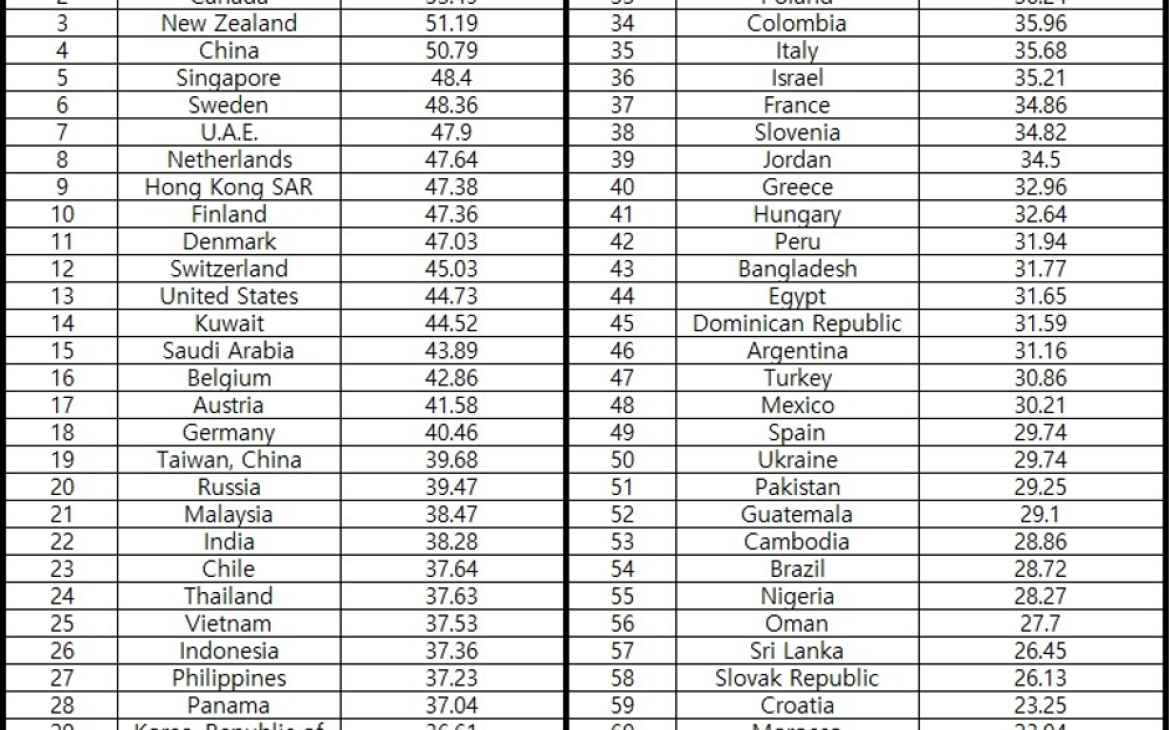 National Competitiveness Ranking Based on Low Cost Strategy  Table 1 National Competitiveness Ranking Based on Low Cost Strategy