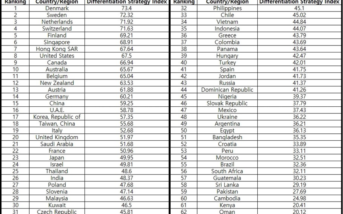 National Competitiveness Ranking Based on Differentiation Strategy  National Competitiveness Ranking Based on Differentiation Strategy