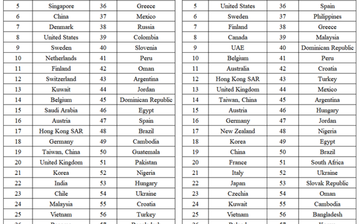 Table 1 - 2023 National Competitiveness Rankings