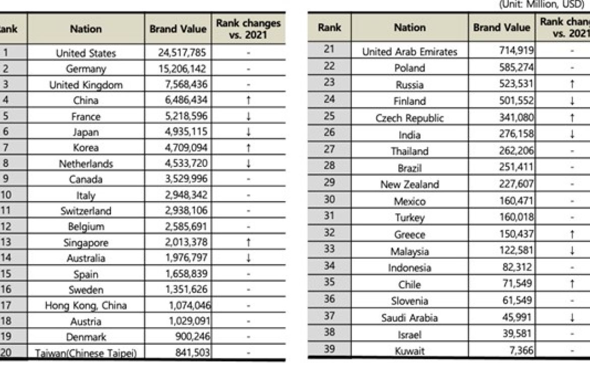 2022 Top 39 Nation Brand Value Ranking Results