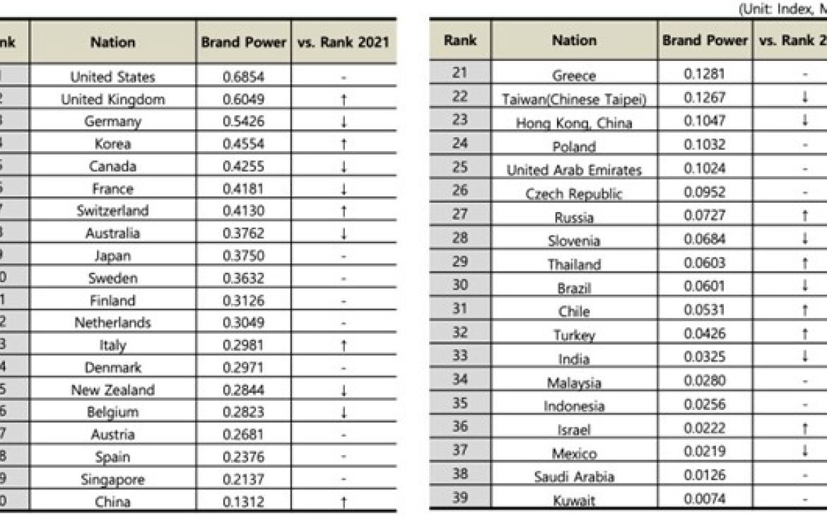 2022 Top 39 Nation Brand Power Ranking Results