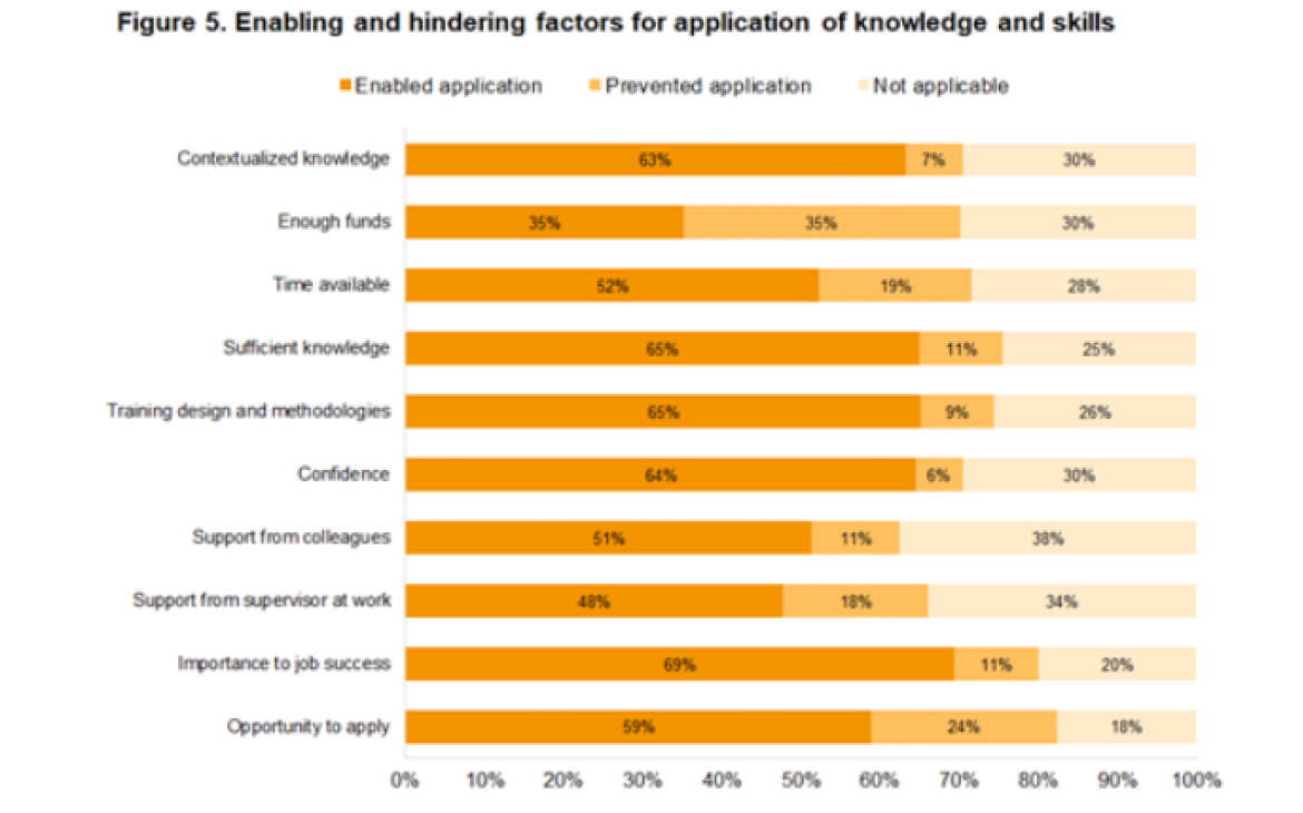 Application of knowledge and skills from online courses Application of knowledge and skills from online courses
