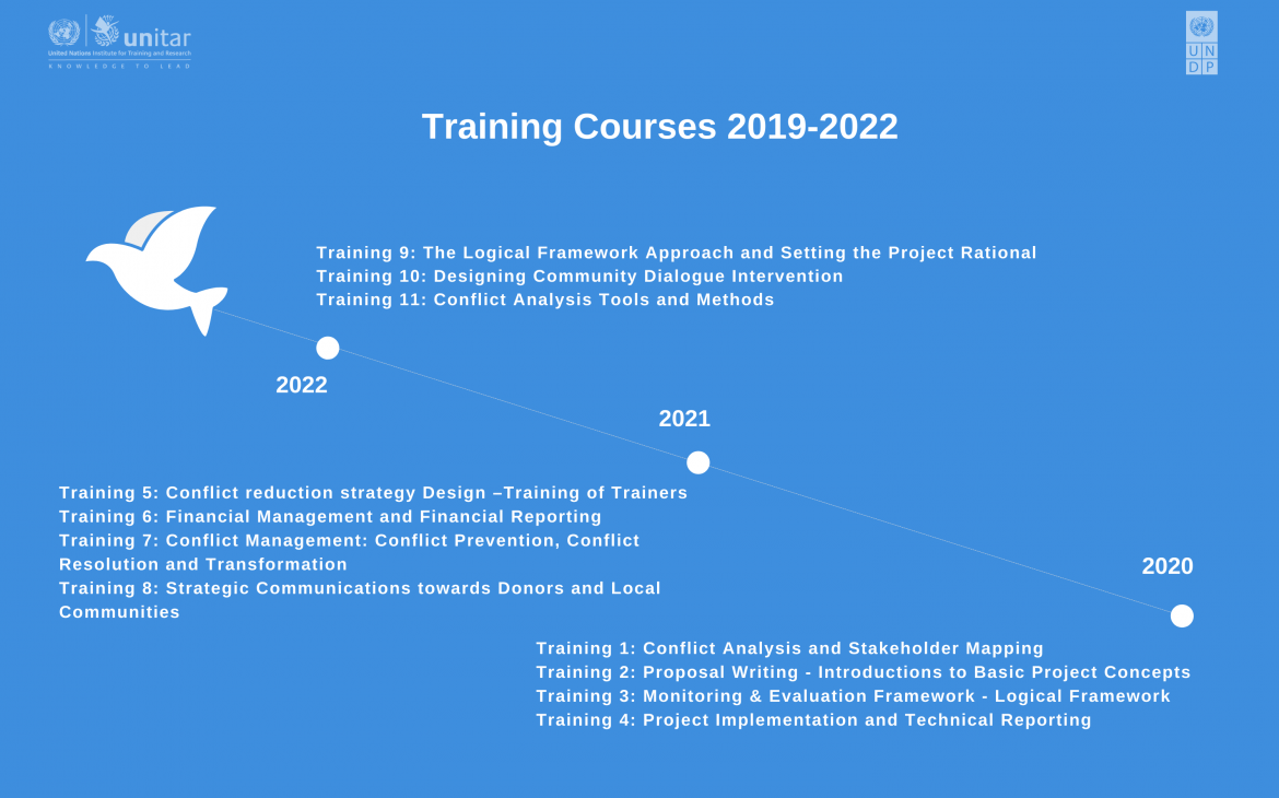 Training Courses 2019-2022
