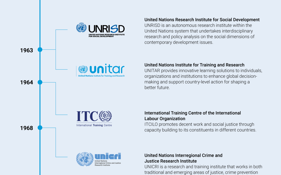 Meet the Research, Training and Learning  Entities of the United Nations System 1