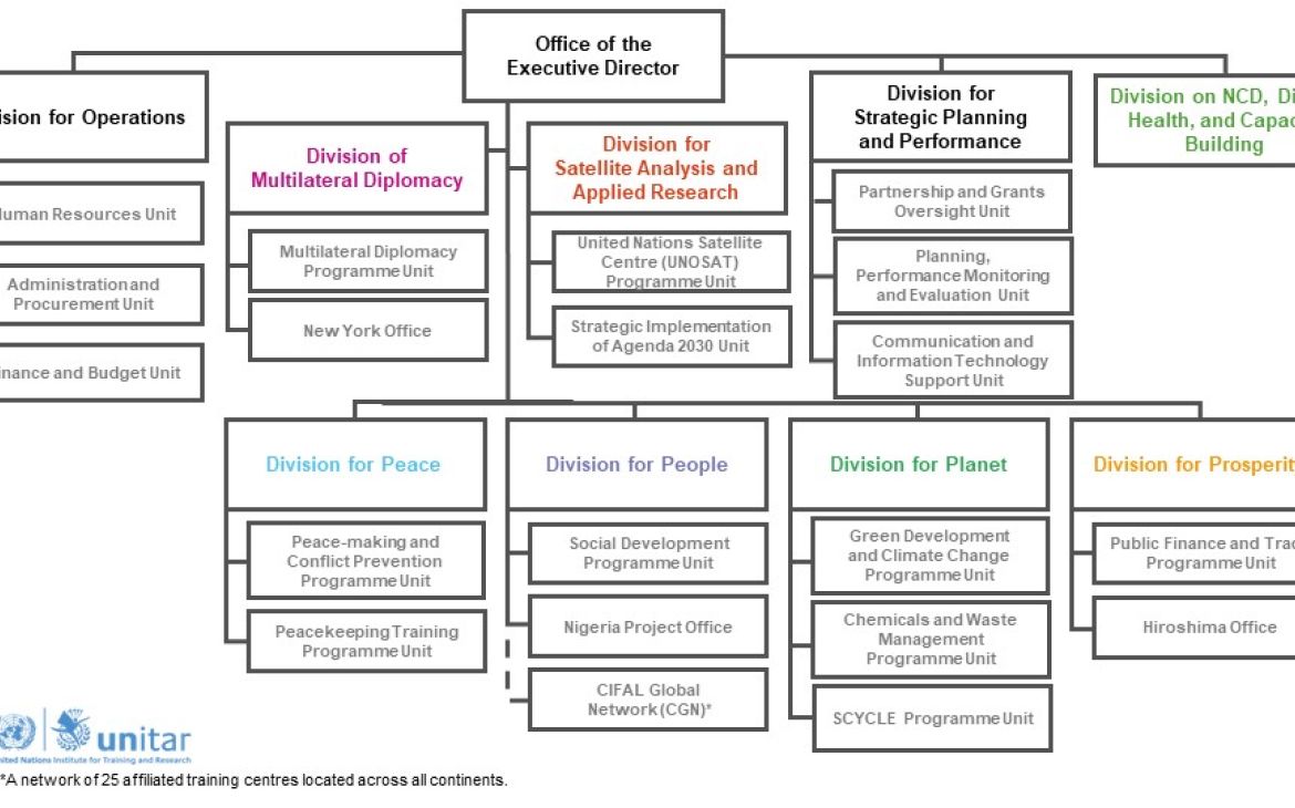 UNITAR Organizational Chart