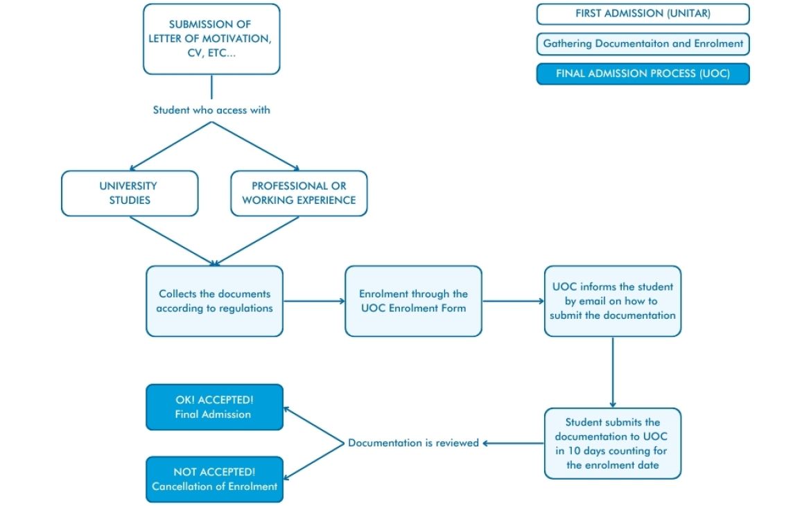 FLOWCHART OF THE ADMISSION PROCESS FLOWCHART OF THE ADMISSION PROCESS