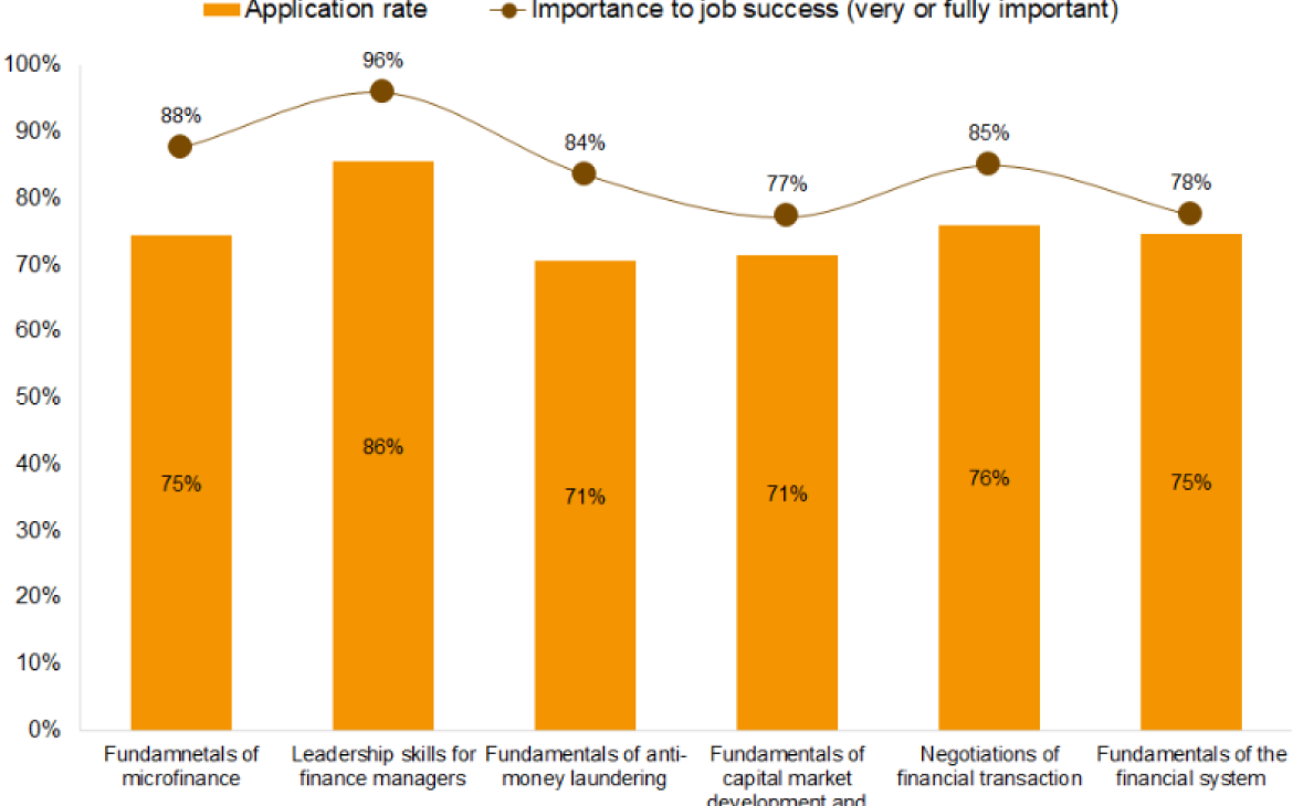 Application of knowledge and skills from online courses Application of knowledge and skills from online courses