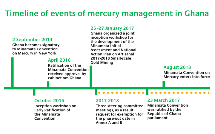 Mercury Management in Ghana