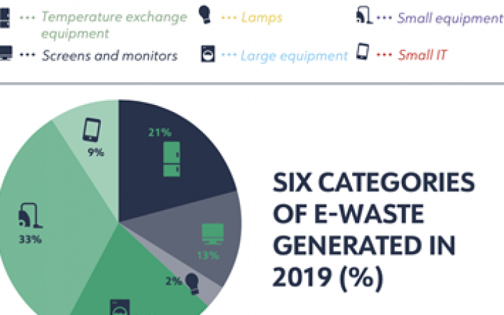 6 categories of e-Waste generated in 2019 (%)