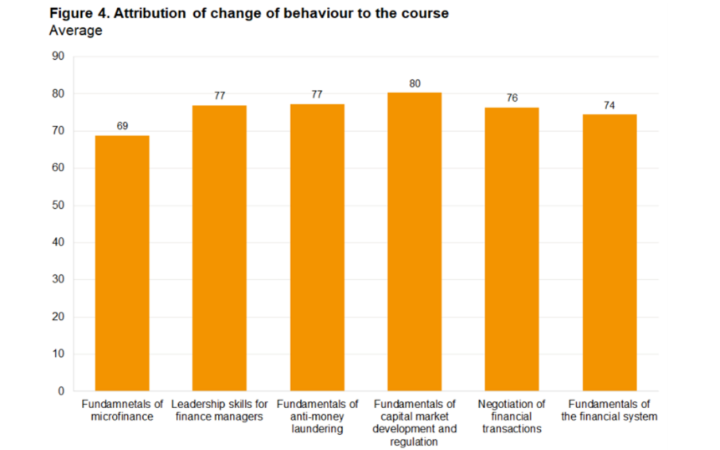 Application of knowledge and skills from online courses Application of knowledge and skills from online courses